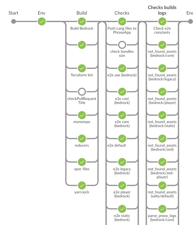 Notre workflow d&#x27;intégration continue