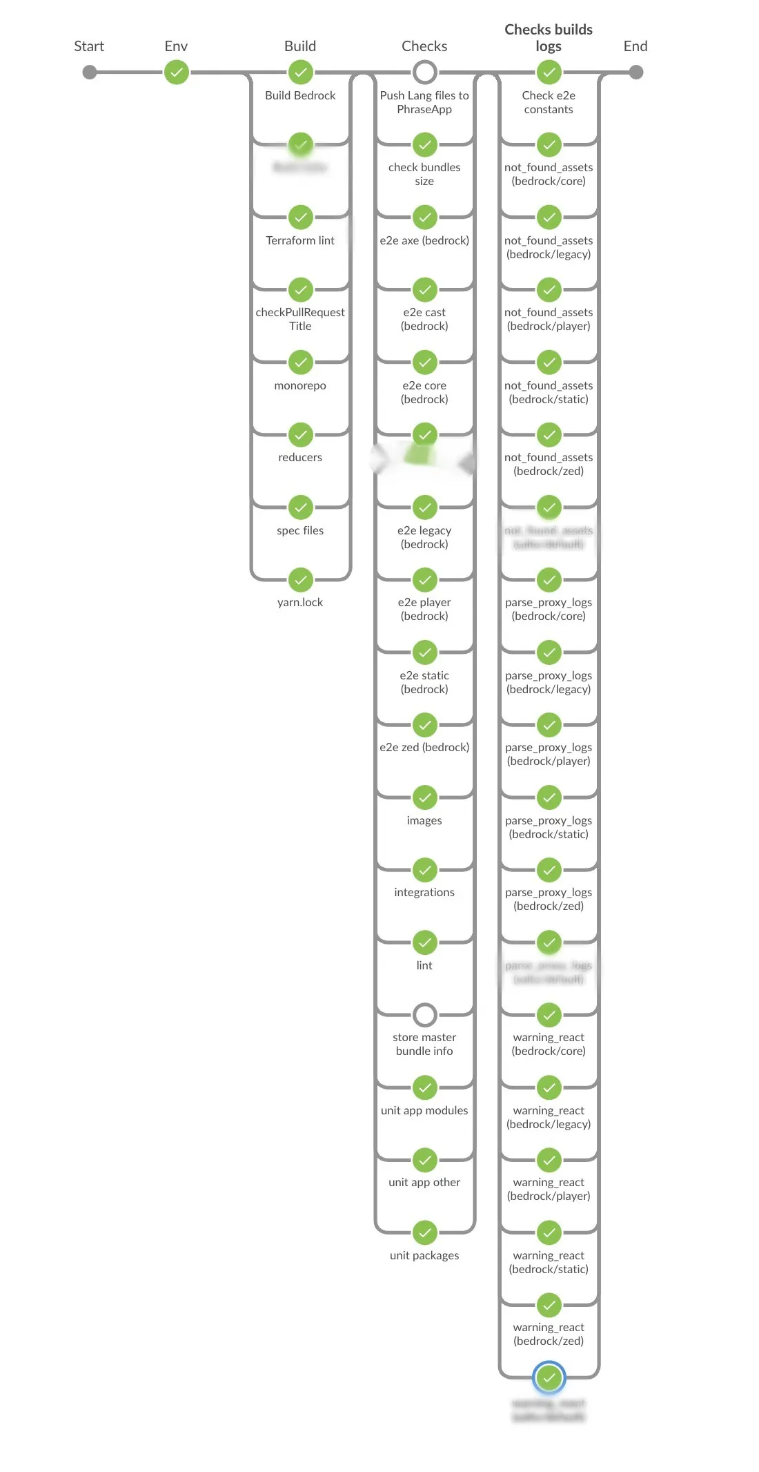 example of complex Continous Integration workflow