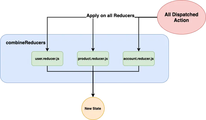 schéma du reducer combiné