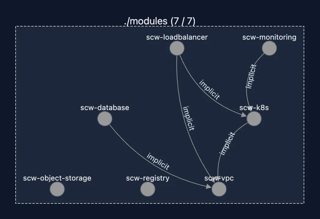 Example of Dependency Graph made with NX for this usecase