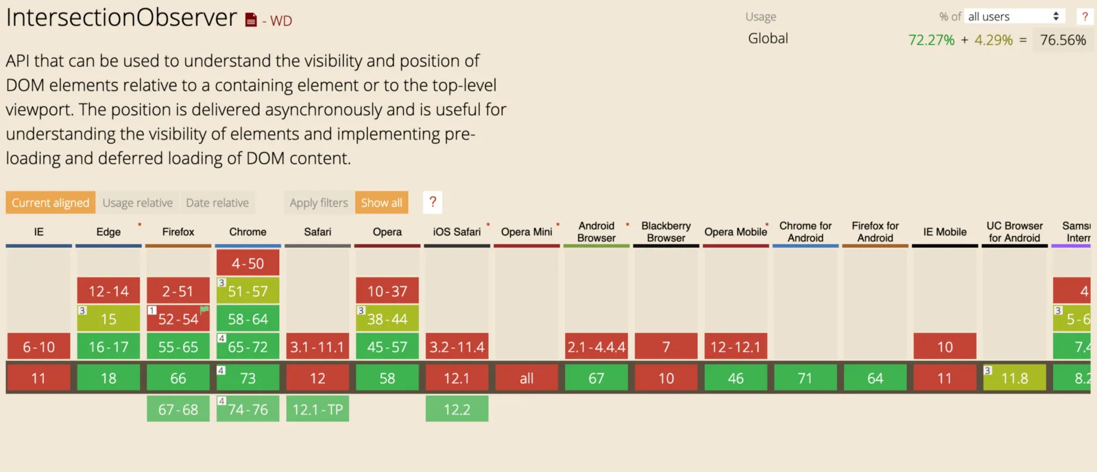 IntersectionObserver support in March 2019