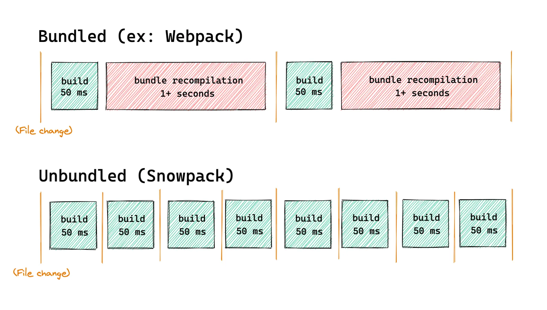 explanation of the way snowpack works, which is based on the build only