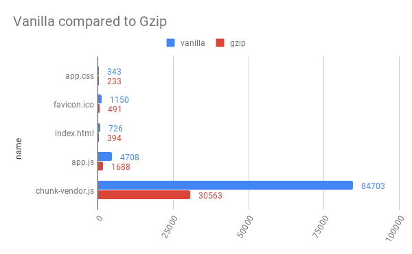 taille des fichiers de Vue CLI comparée à leur version gzip