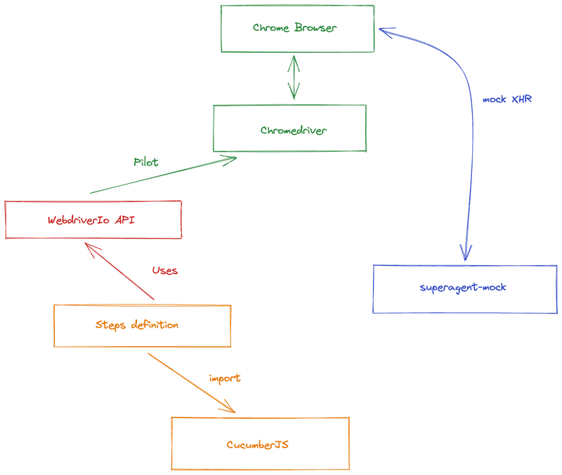 diagram that explains how our stack works